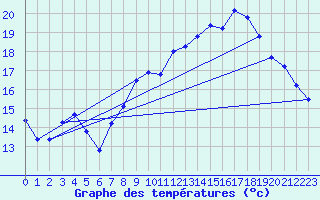 Courbe de tempratures pour Thorigny (85)