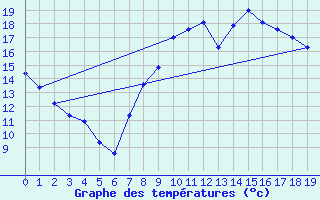Courbe de tempratures pour Waldwisse (57)