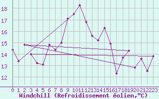 Courbe du refroidissement olien pour Guetsch