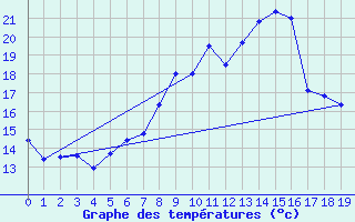 Courbe de tempratures pour Kahl/Main