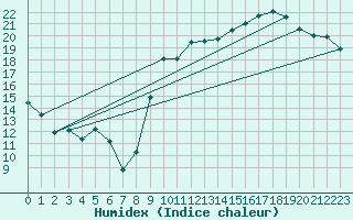 Courbe de l'humidex pour Chartres (28)