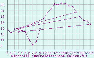 Courbe du refroidissement olien pour Verngues - Hameau de Cazan (13)