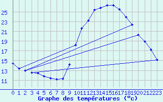 Courbe de tempratures pour Aix-en-Provence (13)
