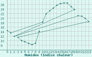 Courbe de l'humidex pour Eygliers (05)