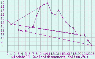 Courbe du refroidissement olien pour Boulaide (Lux)
