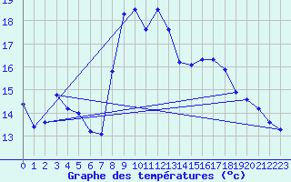 Courbe de tempratures pour Avant-Les-Ramerupt (10)