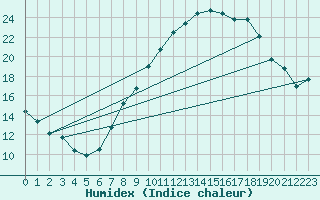 Courbe de l'humidex pour Alajar