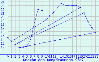 Courbe de tempratures pour Valle