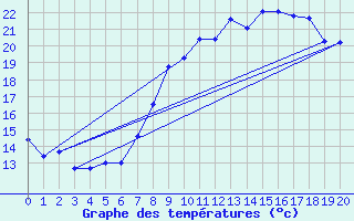 Courbe de tempratures pour Chateauneuf Grasse (06)