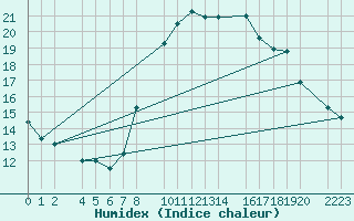 Courbe de l'humidex pour Sller