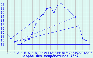 Courbe de tempratures pour Kapfenberg-Flugfeld