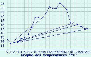 Courbe de tempratures pour Oehringen