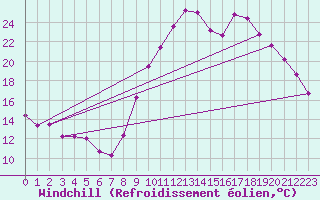 Courbe du refroidissement olien pour Nantes (44)