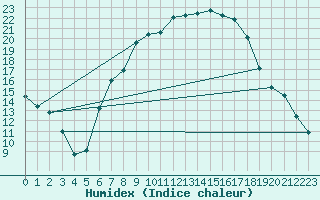 Courbe de l'humidex pour Aigle (Sw)