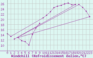 Courbe du refroidissement olien pour Toussus-le-Noble (78)
