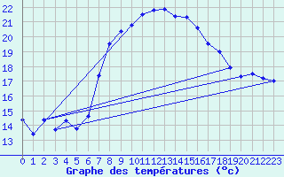 Courbe de tempratures pour Luedenscheid