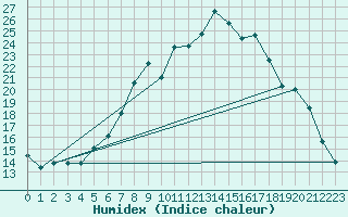 Courbe de l'humidex pour Bergn / Latsch