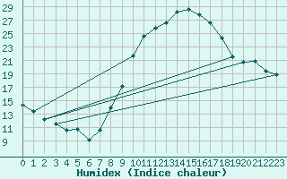 Courbe de l'humidex pour Pontoise - Cormeilles (95)