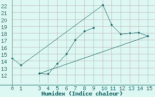 Courbe de l'humidex pour Feldkirchen