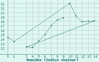 Courbe de l'humidex pour Feldkirchen