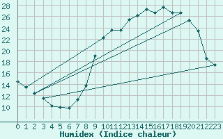 Courbe de l'humidex pour Reims-Courcy (51)