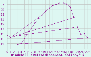 Courbe du refroidissement olien pour Koppigen