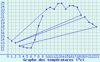 Courbe de tempratures pour Figari (2A)