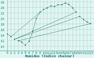 Courbe de l'humidex pour Molina de Aragn