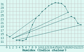 Courbe de l'humidex pour Jaca