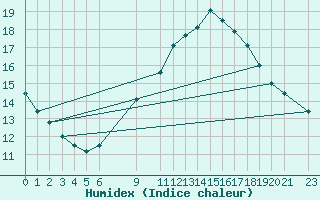 Courbe de l'humidex pour Sint Katelijne-waver (Be)
