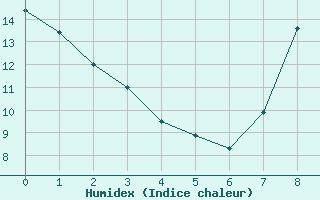 Courbe de l'humidex pour Orlans (45)