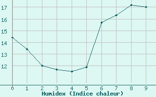 Courbe de l'humidex pour Langenwetzendorf-Goe