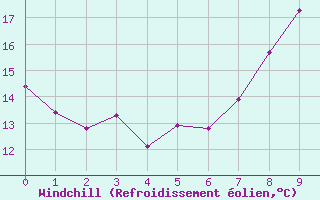Courbe du refroidissement olien pour Innsbruck
