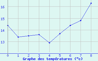 Courbe de tempratures pour Kahl/Main