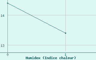 Courbe de l'humidex pour Lucenec