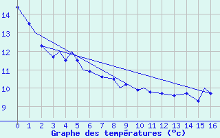 Courbe de tempratures pour Prince Albert, Sask.