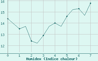 Courbe de l'humidex pour Yeovilton