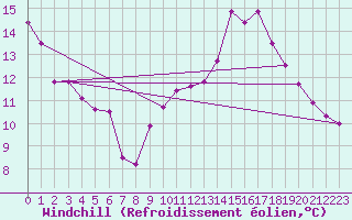 Courbe du refroidissement olien pour Limoges (87)