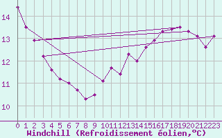Courbe du refroidissement olien pour Roissy (95)