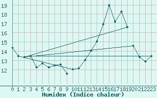 Courbe de l'humidex pour La Baeza (Esp)