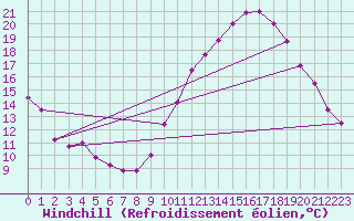 Courbe du refroidissement olien pour Lons-le-Saunier (39)