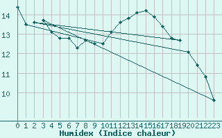 Courbe de l'humidex pour Cap Gris-Nez (62)