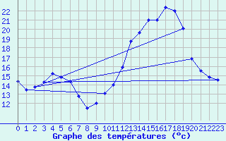 Courbe de tempratures pour Albi (81)