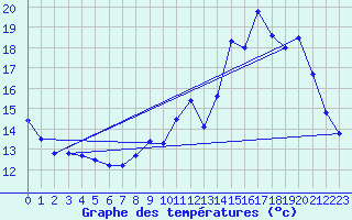 Courbe de tempratures pour Langres (52) 