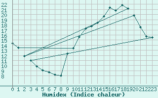 Courbe de l'humidex pour Tarbes (65)