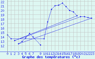 Courbe de tempratures pour Vias (34)