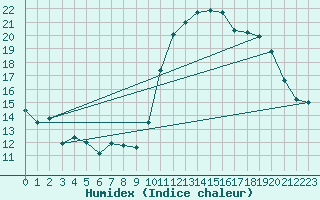 Courbe de l'humidex pour Lamballe (22)