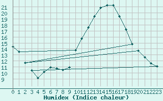 Courbe de l'humidex pour Bras (83)