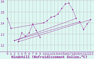 Courbe du refroidissement olien pour Laval (53)