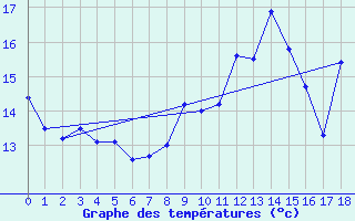 Courbe de tempratures pour Le Plessis-Belleville (60)